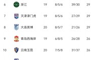 开云网页版-争冠悬念再起！中超积分榜：海港距榜首申花仅1分，蓉城差2分